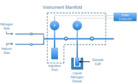 bet instrument|2.3: BET Surface Area Analysis of Nanoparticles.